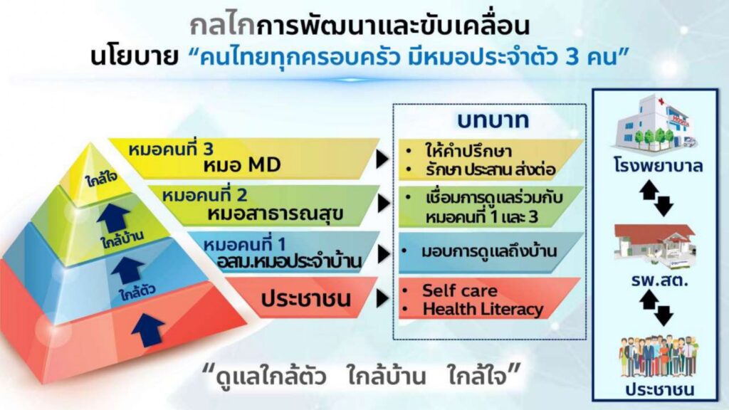 คนไทยทุกคนมีหมอประจำตัว 3 คน